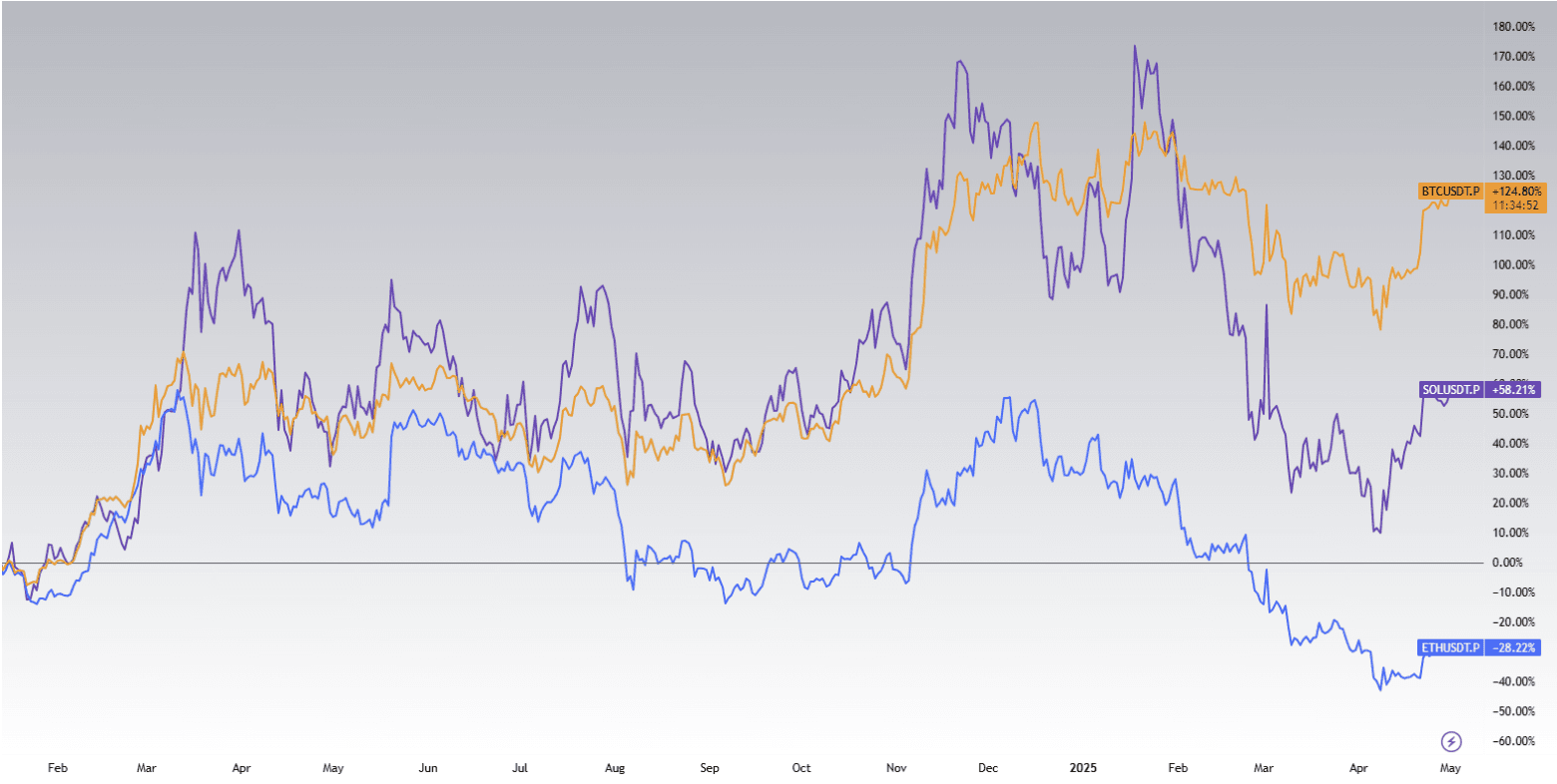 Spaghetti chart comparing BTC, ETH, and SOL performance since January 2024