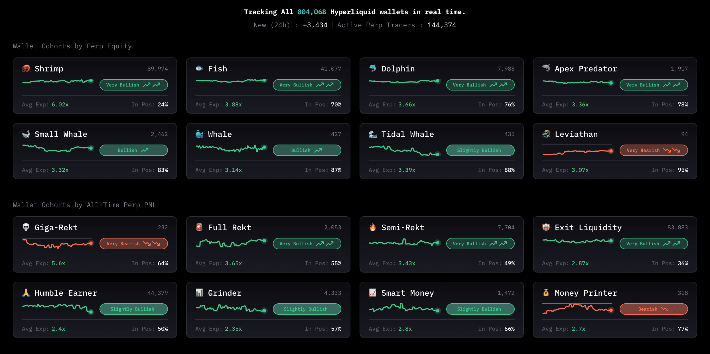 Overview of wallet cohorts by Perp Equity and All-Time PNL, displaying current bias, average exposure, and position activity.