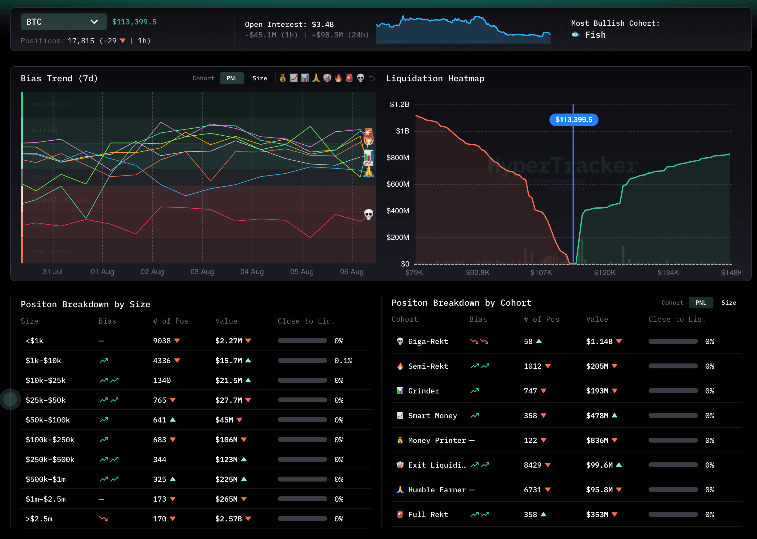 Bitcoin perp breakdown showing cohort bias trends, liquidation heatmap, and position distribution by size and cohort.