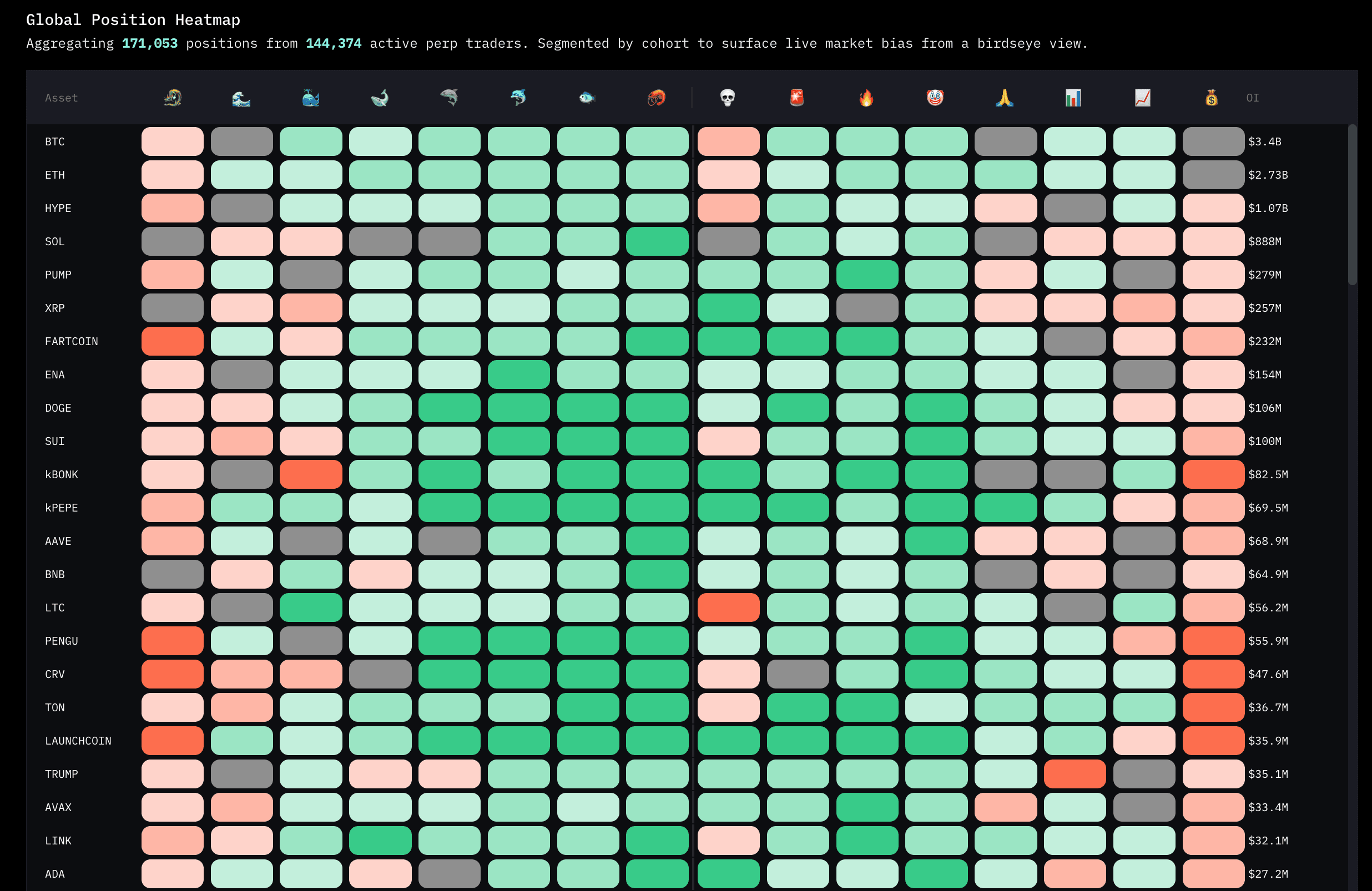Global heatmap of perp positions segmented by cohort across various crypto assets on HyperTracker.