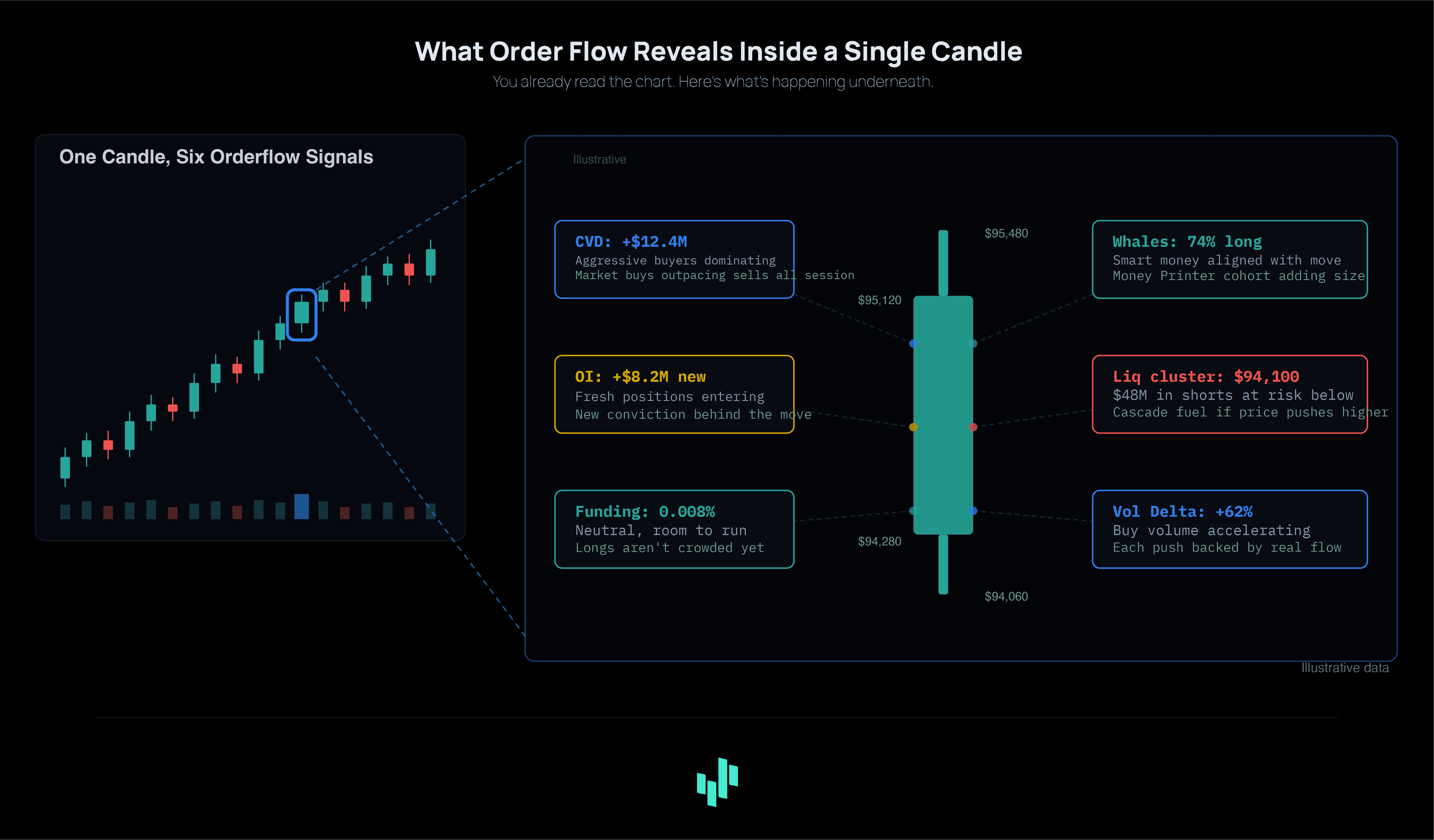 Illustration showing how a single candlestick contains six order flow signals, including CVD, open interest, funding rate, liquidation risk, trade flow, and cohort positioning, on Hyperliquid perpetual futures.  