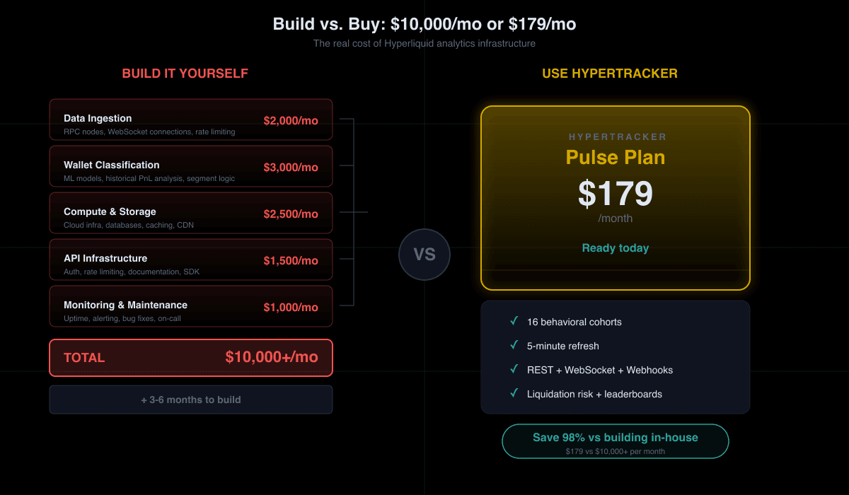 Build vs Buy comparison showing $10,000 per month to build your own analytics infrastructure versus $179 per month for HyperTracker