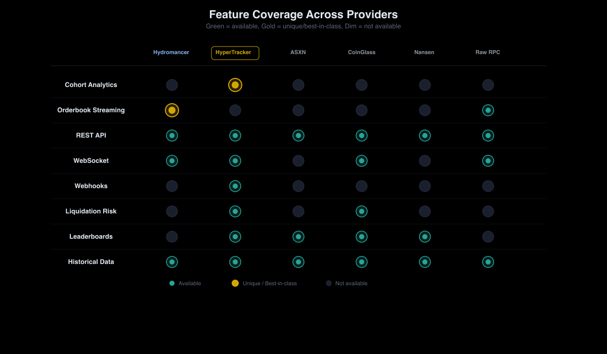 Feature coverage comparison across Hyperliquid data providers showing HyperTracker, Hydromancer, ASXN, CoinGlass, Nansen, and Raw RPC